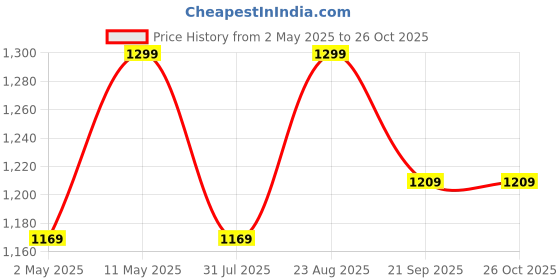 myntra.com Jockey Men Polo Collar T-shirt jockey Price History Graph from 2 May 2025 to 25 Oct 2025