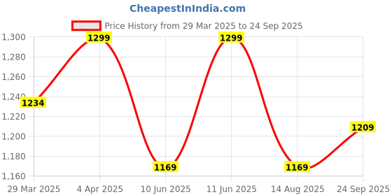 myntra.com Jockey Men Polo Collar T-shirt jockey Price History Graph from 29 Mar 2025 to 24 Sep 2025
