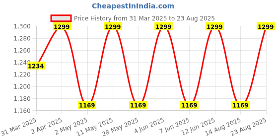 myntra.com Jockey Men Polo Collar T-shirt jockey Price History Graph from 31 Mar 2025 to 23 Aug 2025