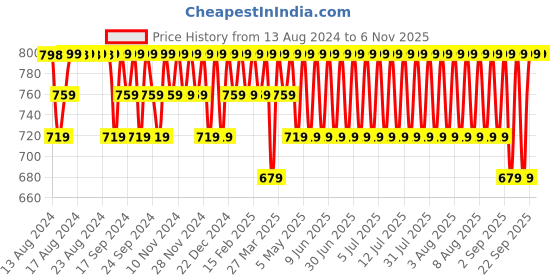 myntra.com Jockey Men Potent Checkered Boxer Boxer Shorts jockey Price History Graph from 13 Aug 2024 to 6 Nov 2025