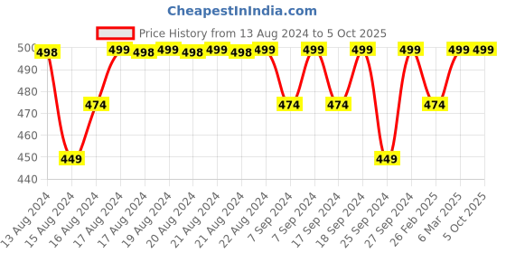 myntra.com Jockey Men Printed Anti Microbial Basic Briefs HG29-0105-BLK01 jockey Price History Graph from 13 Aug 2024 to 4 Oct 2025