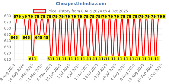 myntra.com Jockey Men Printed Anti Microbial Basic Briefs MM07-0105-BLKPR jockey Price History Graph from 8 Aug 2024 to 4 Oct 2025