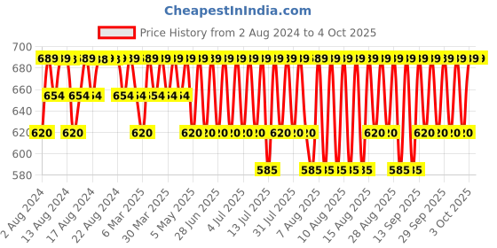 myntra.com Jockey Men Printed Anti Microbial Basic Briefs MM07-0105-BLKPR jockey Price History Graph from 2 Aug 2024 to 4 Oct 2025
