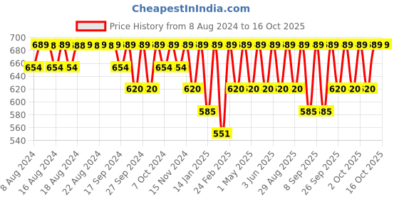 myntra.com Jockey Men Printed Anti Microbial Basic Briefs MM07-0105-TNVPR jockey Price History Graph from 8 Aug 2024 to 16 Oct 2025