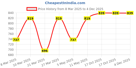 myntra.com Jockey Men Printed Antimicrobial Technology Shorts jockey Price History Graph from 8 Mar 2025 to 4 Dec 2025