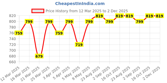 myntra.com Jockey Men Printed Antimicrobial Technology Shorts jockey Price History Graph from 12 Mar 2025 to 2 Dec 2025