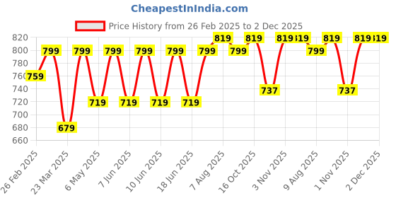 myntra.com Jockey Men Printed Antimicrobial Technology Shorts jockey Price History Graph from 26 Feb 2025 to 2 Dec 2025