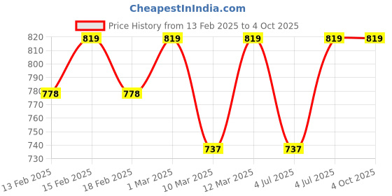 myntra.com Jockey Men Printed Antimicrobial Technology Shorts jockey Price History Graph from 13 Feb 2025 to 4 Oct 2025