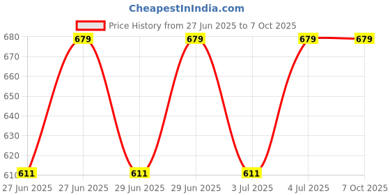 myntra.com Jockey Men Printed Basic Briefs MM07-0105-TRSPR jockey Price History Graph from 27 Jun 2025 to 7 Oct 2025