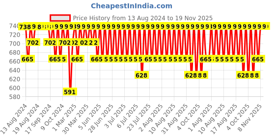 myntra.com Jockey Men Printed Breathable Trunk MM08-0105-TNVPR jockey Price History Graph from 13 Aug 2024 to 19 Nov 2025