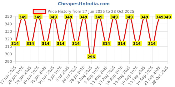 myntra.com Jockey Men Printed Combed Cotton Anti Microbial Briefs FP22-0105-NAG02 jockey Price History Graph from 27 Jun 2025 to 28 Oct 2025