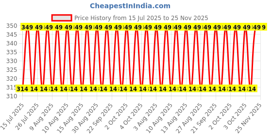 myntra.com Jockey Men Printed Cotton Anti Microbial Briefs FP22-0105-BSD02 jockey Price History Graph from 15 Jul 2025 to 24 Nov 2025
