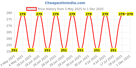 myntra.com Jockey Men  Printed Cotton Basic BriefsUS52-0105-BLACK jockey Price History Graph from 3 May 2025 to 30 Nov 2025