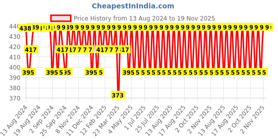 myntra.com Jockey Men Printed Cotton Trunk NY02-0105 jockey Price History Graph from 13 Aug 2024 to 18 Nov 2025