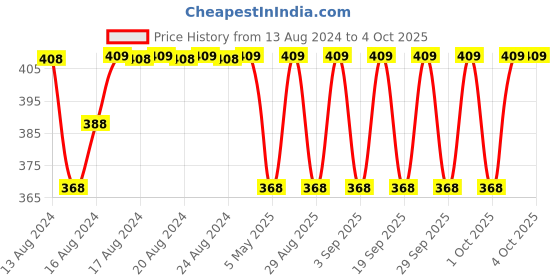 myntra.com Jockey Men Printed Cotton Trunk US63-0105-BRITL jockey Price History Graph from 13 Aug 2024 to 4 Oct 2025