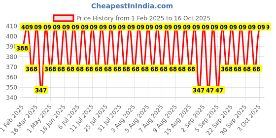 myntra.com Jockey Men Printed Cotton Trunk US63-0105-WH-NV jockey Price History Graph from 1 Feb 2025 to 16 Oct 2025