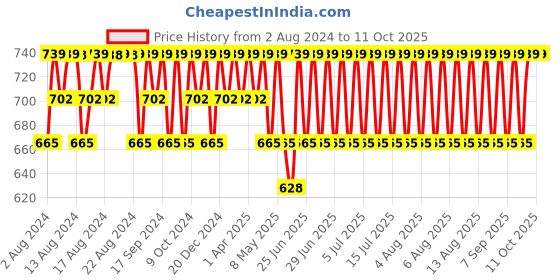 myntra.com Jockey Men Printed Microfiber Breathable Trunk MM08-0105-BLKPR jockey Price History Graph from 2 Aug 2024 to 11 Oct 2025