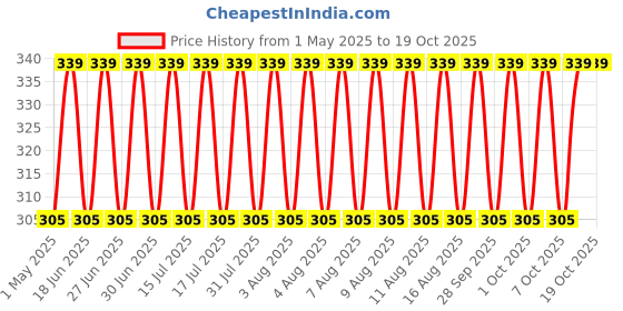 myntra.com Jockey Men Printed Mid-Rise Anti Microbial Basic Briefs  FP22-0105-BSD02 jockey Price History Graph from 1 May 2025 to 19 Oct 2025