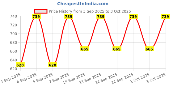 myntra.com Jockey Men Printed Mid-Rise Trunk MM08-0105-TRSPR jockey Price History Graph from 3 Sep 2025 to 3 Oct 2025