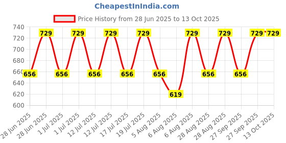 myntra.com Jockey Men Printed Mid-Rise Trunk MM08-0105-TRSPR jockey Price History Graph from 28 Jun 2025 to 13 Oct 2025