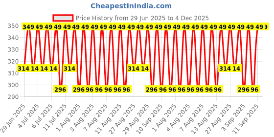 myntra.com Jockey Men Printed Super Combed Cotton Anti Microbial Briefs FP22-0105-OCD01 jockey Price History Graph from 29 Jun 2025 to 4 Dec 2025