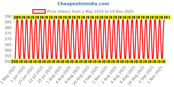 myntra.com Jockey Men Printed Super Combed Cotton Ultrasoft Trunk FP23-0105-OCD01 jockey Price History Graph from 1 May 2025 to 19 Nov 2025