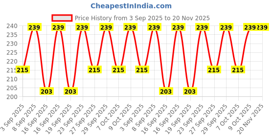 myntra.com Jockey Men Printed Super Combed Cotton Ultrasoft Waistband Basic Brief US49-0105-GRPHT jockey Price History Graph from 3 Sep 2025 to 20 Nov 2025