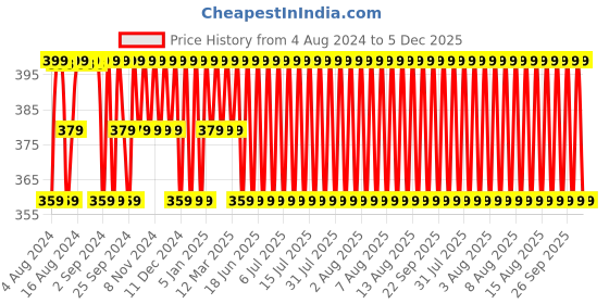 myntra.com Jockey Men Printed Ultrasoft Cotton Trunk FP23-0105-BEY01 jockey Price History Graph from 4 Aug 2024 to 5 Dec 2025