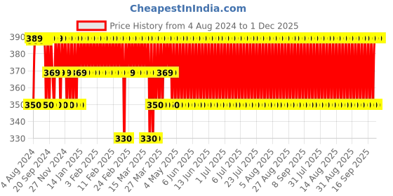myntra.com Jockey Men Printed Ultrasoft Cotton Trunk FP23-0105-BEY01 jockey Price History Graph from 4 Aug 2024 to 1 Dec 2025