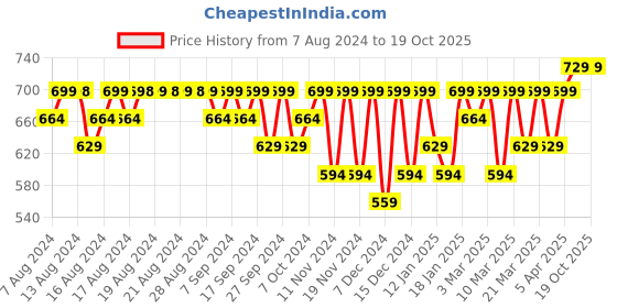 myntra.com Jockey Men Purple & Black Printed Trunks IC30-0105-PREPR jockey Price History Graph from 7 Aug 2024 to 18 Oct 2025