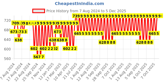 myntra.com Jockey Men Purple & Black Printed Trunks IC30-0105-PREPR jockey Price History Graph from 7 Aug 2024 to 5 Dec 2025