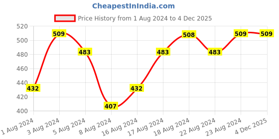 myntra.com Jockey Men Purple Solid Basic Briefs jockey Price History Graph from 1 Aug 2024 to 4 Dec 2025