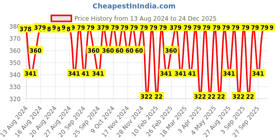 myntra.com Jockey Men Red Innerwear Vest US54-0105 jockey Price History Graph from 13 Aug 2024 to 23 Dec 2025