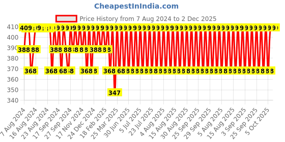 myntra.com Jockey Men Red Printed Trunks jockey Price History Graph from 7 Aug 2024 to 2 Dec 2025