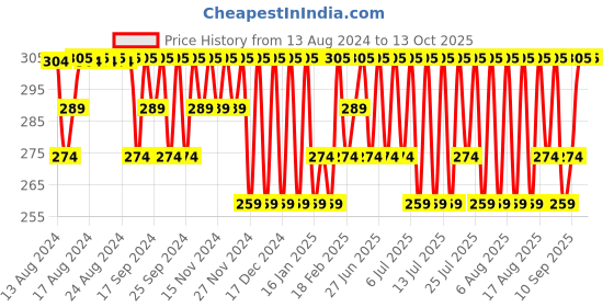 myntra.com Jockey Men Red Solid Basic Briefs jockey Price History Graph from 13 Aug 2024 to 13 Oct 2025