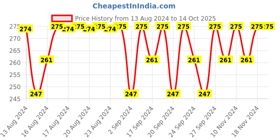 myntra.com Jockey Men Red Solid Basic Briefs jockey Price History Graph from 13 Aug 2024 to 13 Oct 2025