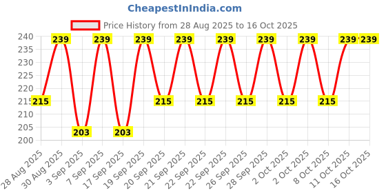 myntra.com Jockey Men Red Solid Basic Briefs US49-0105 jockey Price History Graph from 28 Aug 2025 to 15 Oct 2025