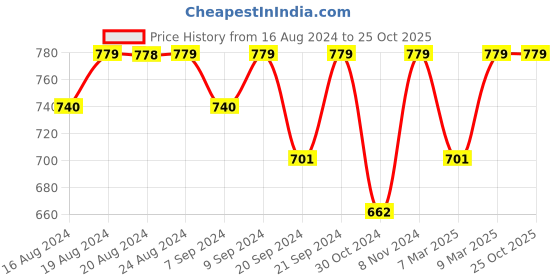 myntra.com Jockey Men Red Solid Round Neck T-shirt jockey Price History Graph from 16 Aug 2024 to 25 Oct 2025