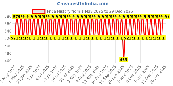 myntra.com Jockey Men Red Solid V-Neck T-shirt jockey Price History Graph from 1 May 2025 to 29 Dec 2025