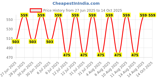 myntra.com Jockey Men Short Trunk HG17-0105-POSED-Poseidon jockey Price History Graph from 27 Jun 2025 to 14 Oct 2025