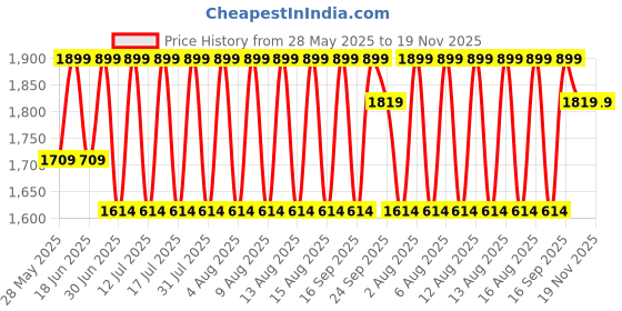 myntra.com Jockey Men Slim-Fit Track Pants jockey Price History Graph from 28 May 2025 to 18 Nov 2025