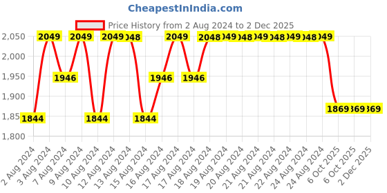 myntra.com Jockey Men Soft Touch Slim Fit Track Pants jockey Price History Graph from 2 Aug 2024 to 2 Dec 2025