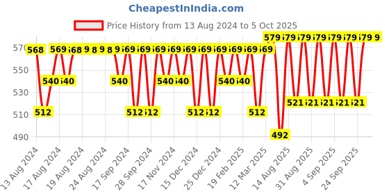 myntra.com Jockey Men Solid Brief with Moisture Move Treatment IC27 jockey Price History Graph from 13 Aug 2024 to 5 Oct 2025