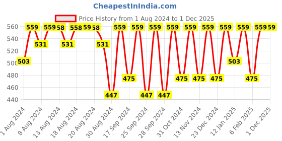 myntra.com Jockey Men Solid Dry-Fit Trunk HG14-0105 jockey Price History Graph from 1 Aug 2024 to 30 Nov 2025