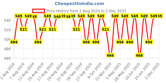 myntra.com Jockey Men Solid Dry-Fit Trunk HG14-0105 jockey Price History Graph from 2 Aug 2024 to 2 Dec 2025