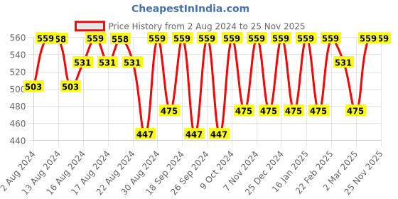 myntra.com Jockey Men Solid Dry-Fit Trunk HG14-0105 jockey Price History Graph from 2 Aug 2024 to 24 Nov 2025