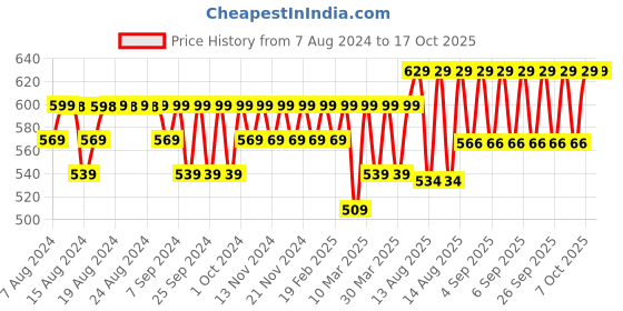 myntra.com Jockey Men Solid Trunk with Moisture Move Treatment IC28 jockey Price History Graph from 7 Aug 2024 to 16 Oct 2025