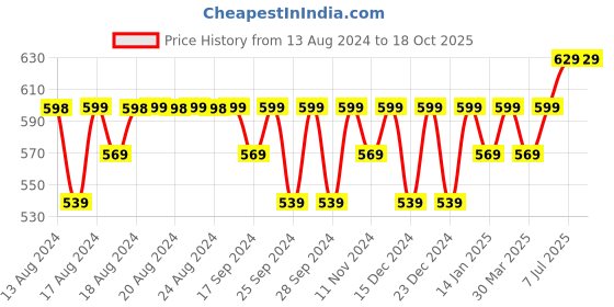 myntra.com Jockey Men Solid Trunk with Moisture Move Treatment IC28 jockey Price History Graph from 13 Aug 2024 to 18 Oct 2025