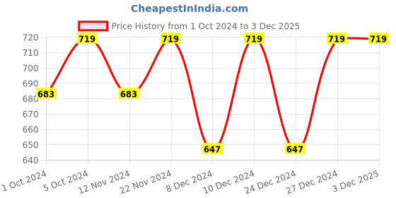 myntra.com Jockey Men Striped Pockets T-shirt jockey Price History Graph from 1 Oct 2024 to 3 Dec 2025