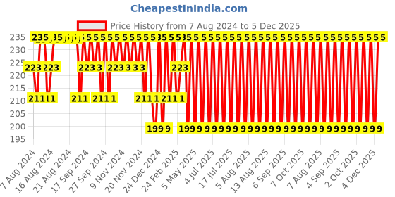 myntra.com Jockey Men Super Combed Cotton Anti Microbial Briefs 1009-0105 jockey Price History Graph from 7 Aug 2024 to 4 Dec 2025